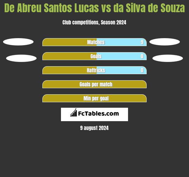 De Abreu Santos Lucas vs da Silva de Souza h2h player stats