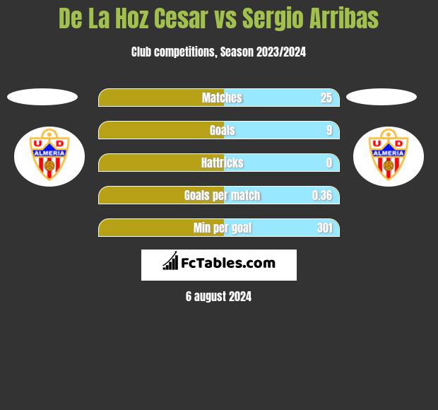 De La Hoz Cesar vs Sergio Arribas h2h player stats