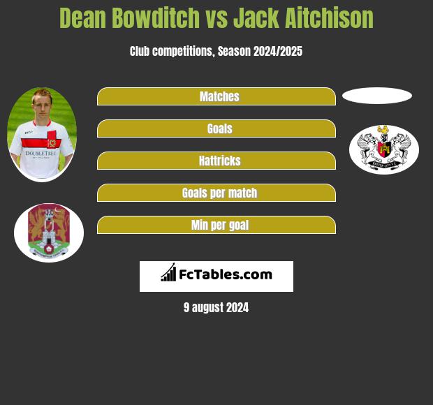 Dean Bowditch vs Jack Aitchison h2h player stats