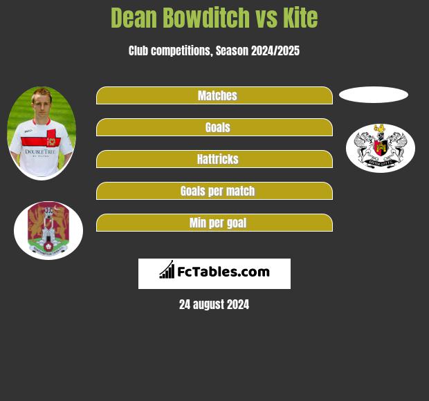 Dean Bowditch vs Kite h2h player stats