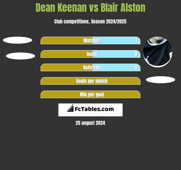 Dean Keenan vs Blair Alston h2h player stats