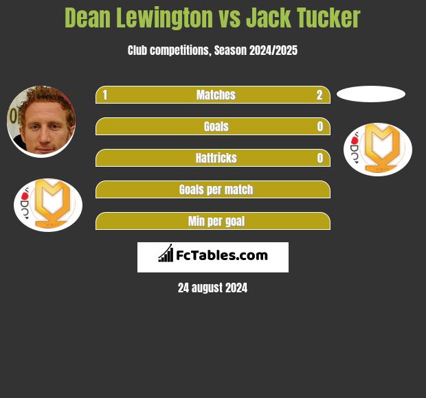 Dean Lewington vs Jack Tucker h2h player stats