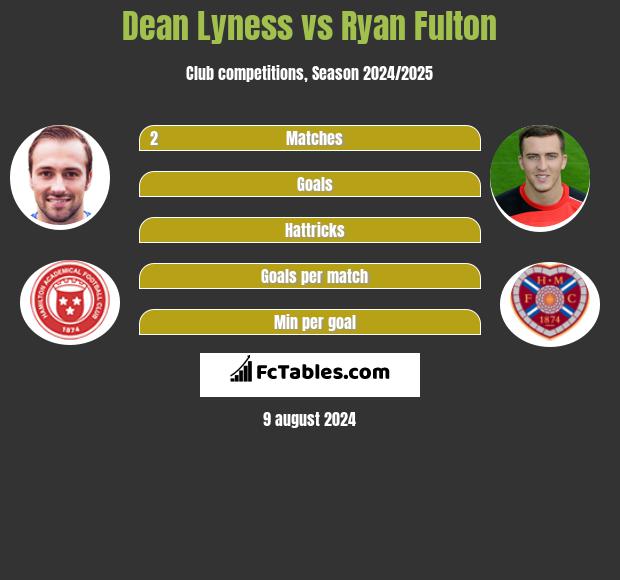 Dean Lyness vs Ryan Fulton h2h player stats