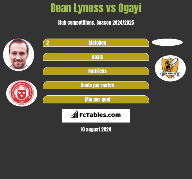 Dean Lyness vs Ogayi h2h player stats