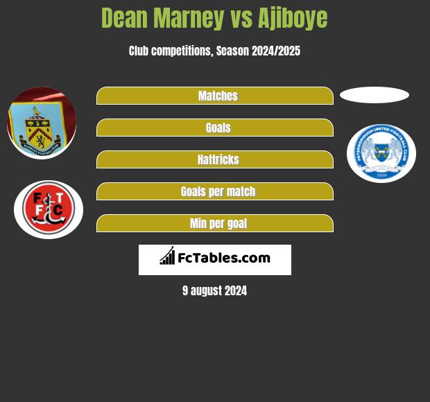 Dean Marney vs Ajiboye h2h player stats