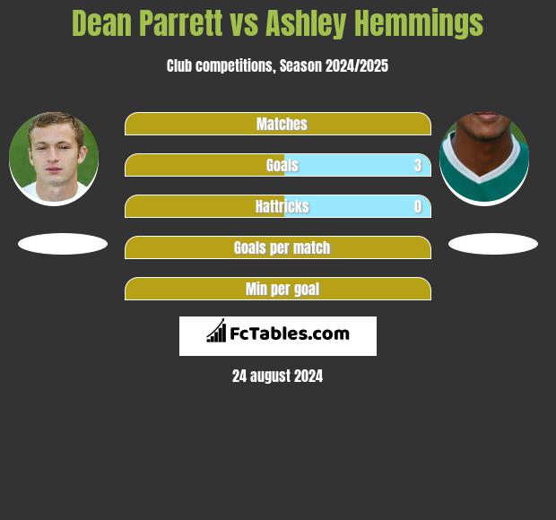 Dean Parrett vs Ashley Hemmings h2h player stats