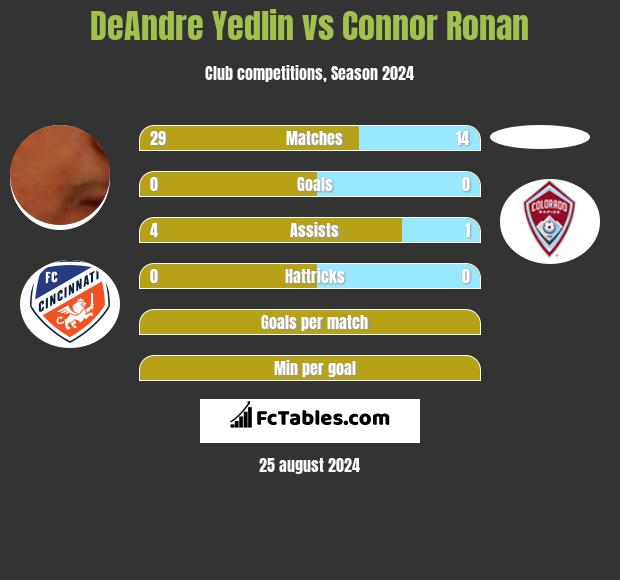 DeAndre Yedlin vs Connor Ronan h2h player stats