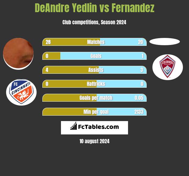 DeAndre Yedlin vs Fernandez h2h player stats