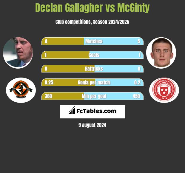 Declan Gallagher vs McGinty h2h player stats