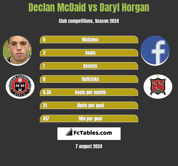 Declan McDaid vs Daryl Horgan h2h player stats