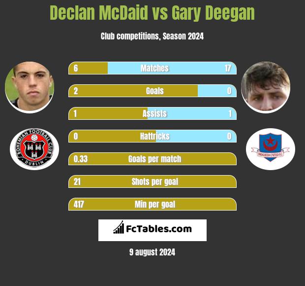 Declan McDaid vs Gary Deegan h2h player stats