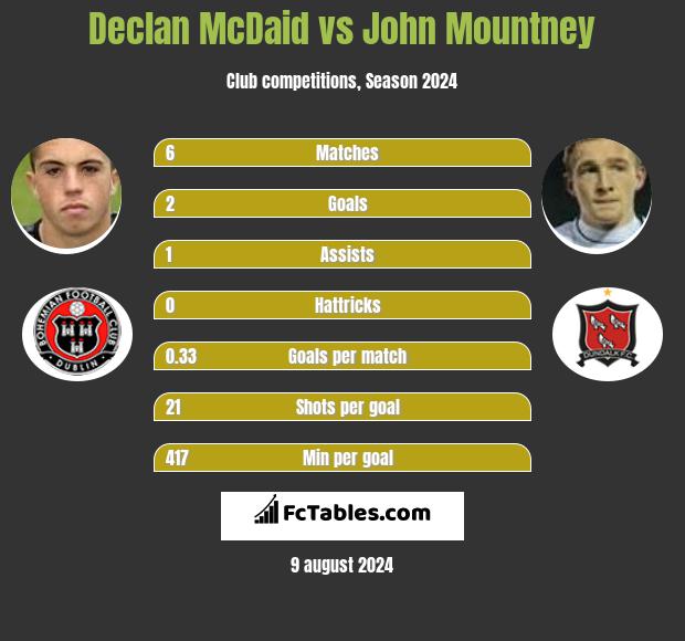 Declan McDaid vs John Mountney h2h player stats