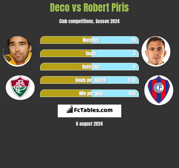 Deco vs Robert Piris h2h player stats