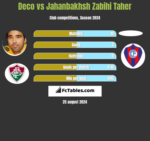 Deco vs Jahanbakhsh Zabihi Taher h2h player stats