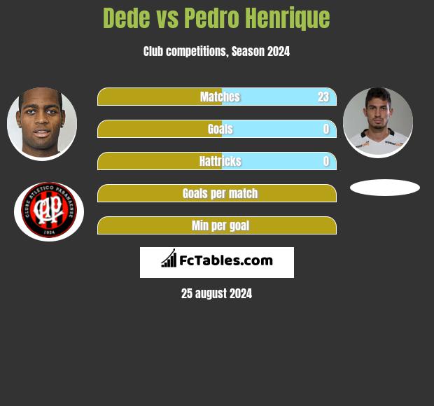 Dede vs Pedro Henrique h2h player stats