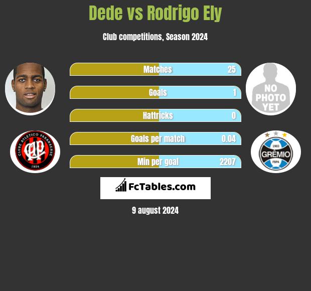 Dede vs Rodrigo Ely h2h player stats