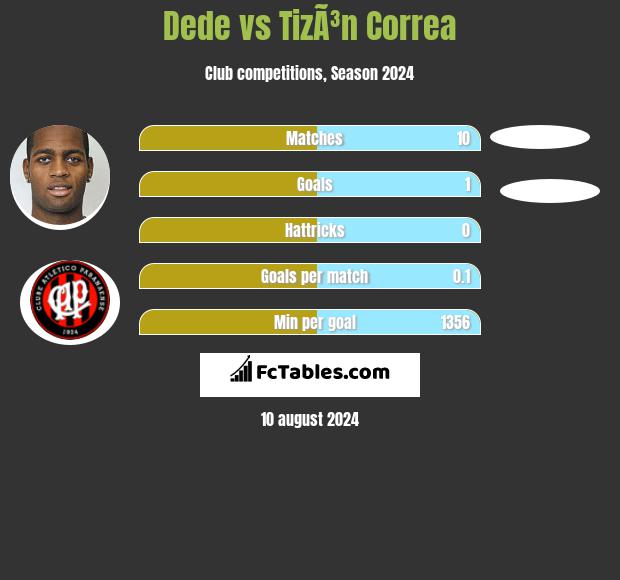 Dede vs TizÃ³n Correa h2h player stats