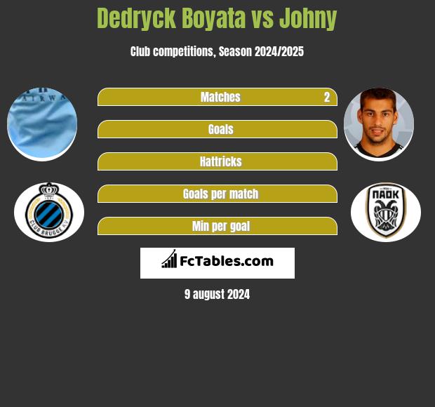 Dedryck Boyata vs Johny h2h player stats