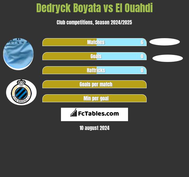 Dedryck Boyata vs El Ouahdi h2h player stats