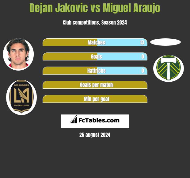 Dejan Jakovic vs Miguel Araujo h2h player stats