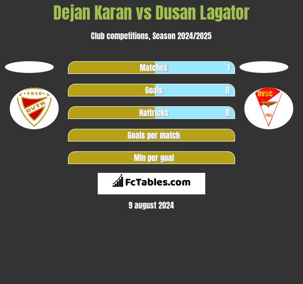 Dejan Karan vs Dusan Lagator h2h player stats