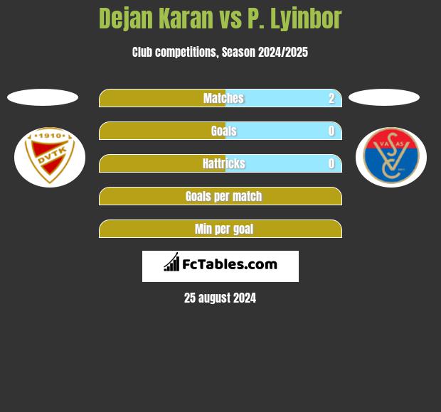 Dejan Karan vs P. Lyinbor h2h player stats