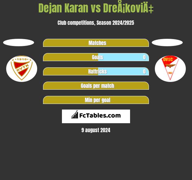 Dejan Karan vs DreÅ¡koviÄ‡ h2h player stats