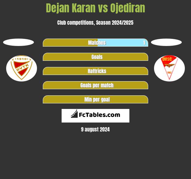 Dejan Karan vs Ojediran h2h player stats