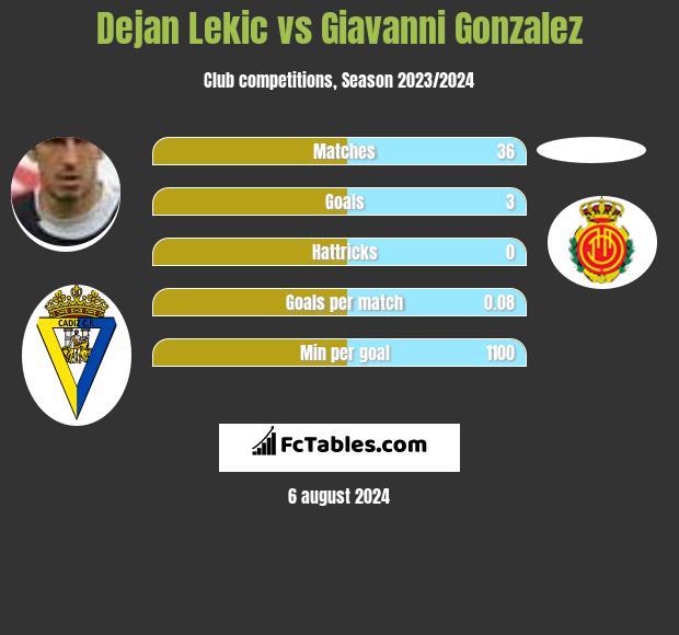 Dejan Lekic vs Giavanni Gonzalez h2h player stats