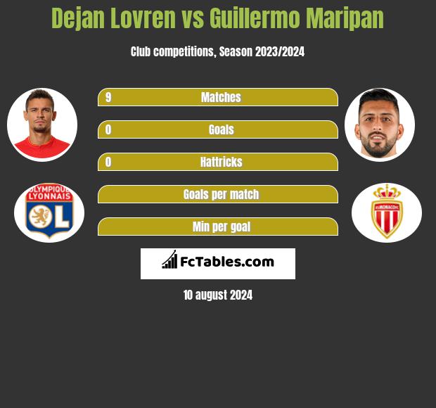 Dejan Lovren vs Guillermo Maripan h2h player stats