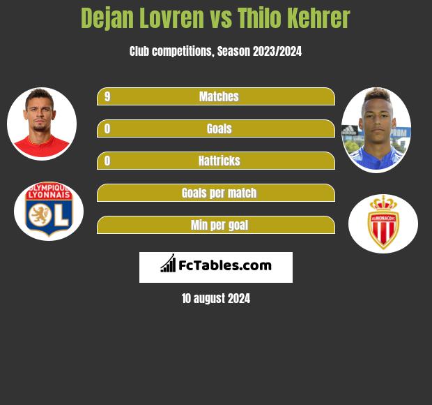 Dejan Lovren vs Thilo Kehrer h2h player stats