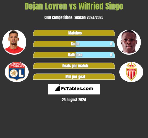 Dejan Lovren vs Wilfried Singo h2h player stats