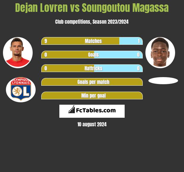 Dejan Lovren vs Soungoutou Magassa h2h player stats