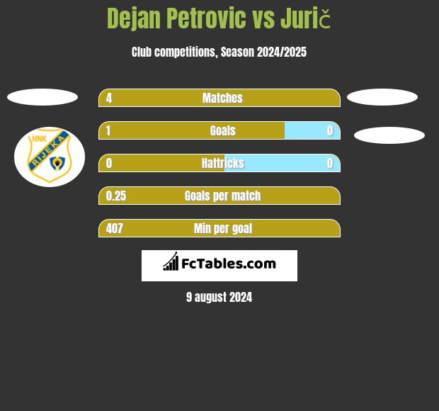 Dejan Petrovic vs Jurič h2h player stats