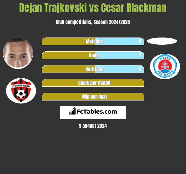 Dejan Trajkovski vs Cesar Blackman h2h player stats