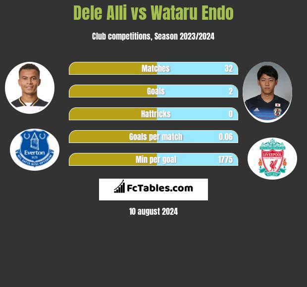 Dele Alli vs Wataru Endo h2h player stats