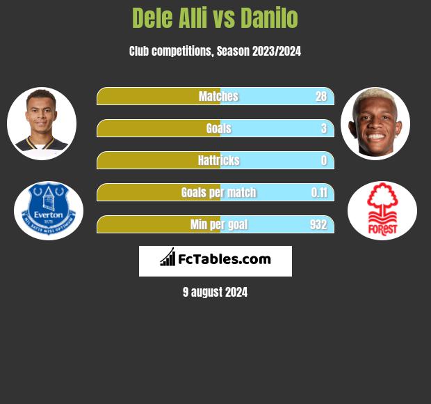 Dele Alli vs Danilo h2h player stats