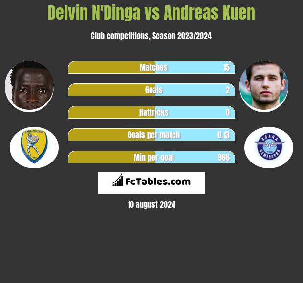 Delvin N'Dinga vs Andreas Kuen h2h player stats