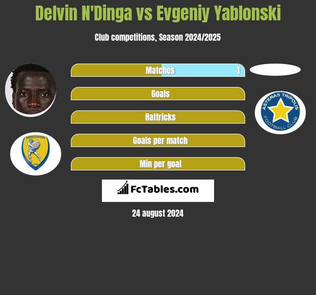 Delvin N'Dinga vs Evgeniy Yablonski h2h player stats