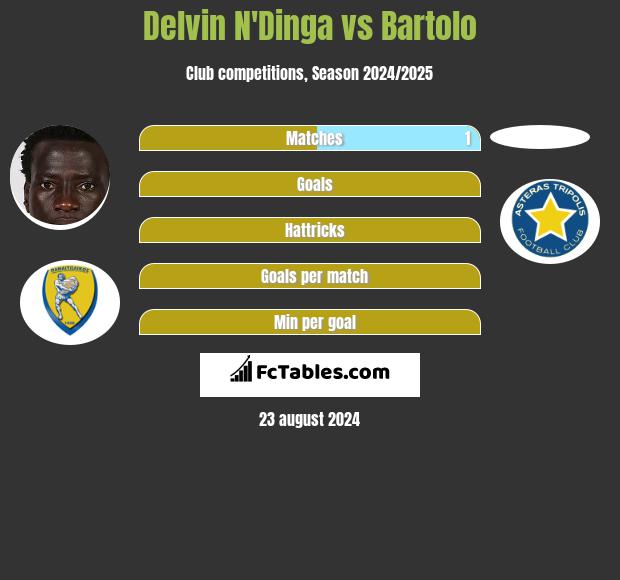 Delvin N'Dinga vs Bartolo h2h player stats