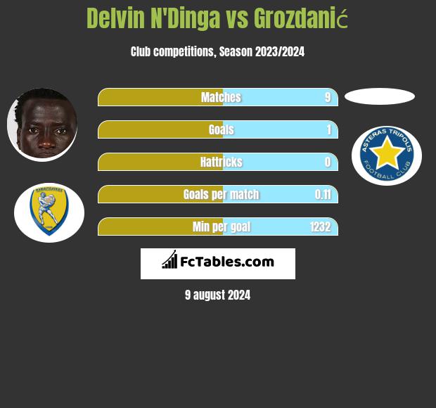 Delvin N'Dinga vs Grozdanić h2h player stats