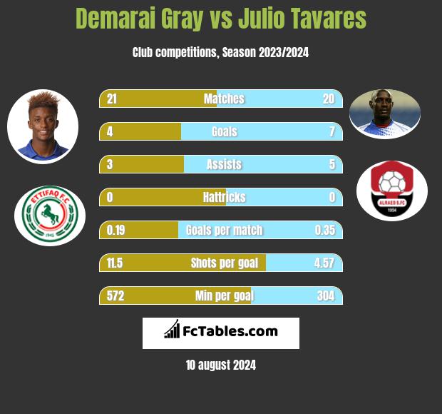 Demarai Gray vs Julio Tavares h2h player stats