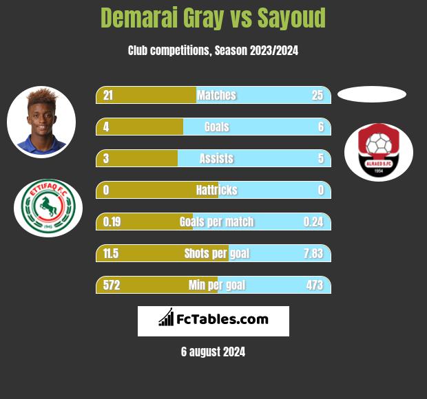 Demarai Gray vs Sayoud h2h player stats