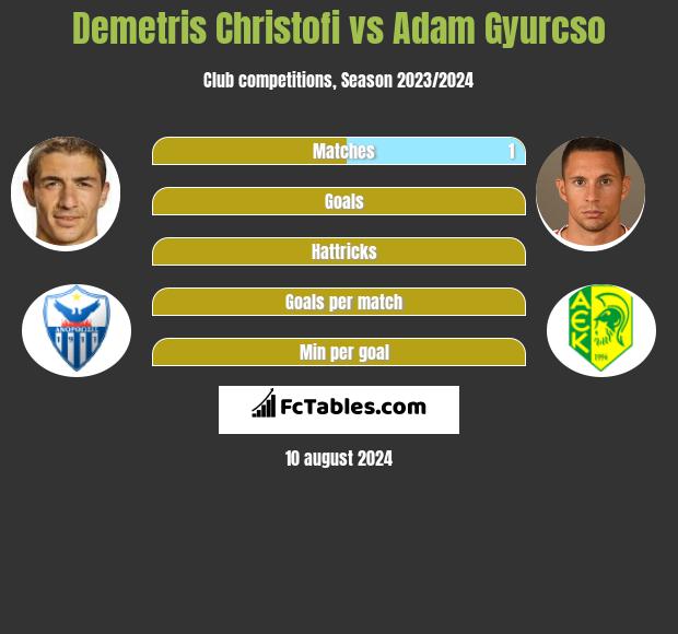 Demetris Christofi vs Adam Gyurcso h2h player stats