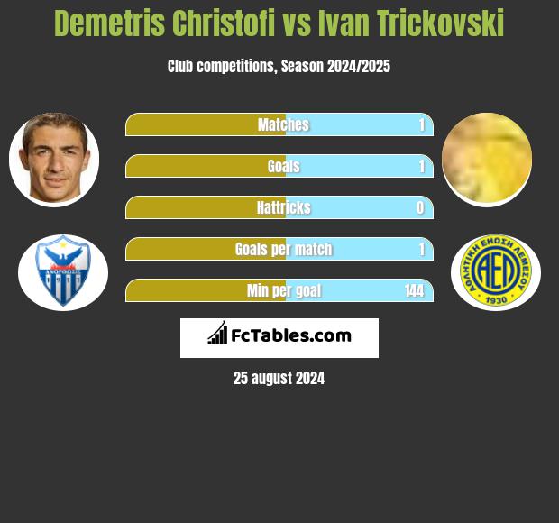 Demetris Christofi vs Ivan Trickovski h2h player stats