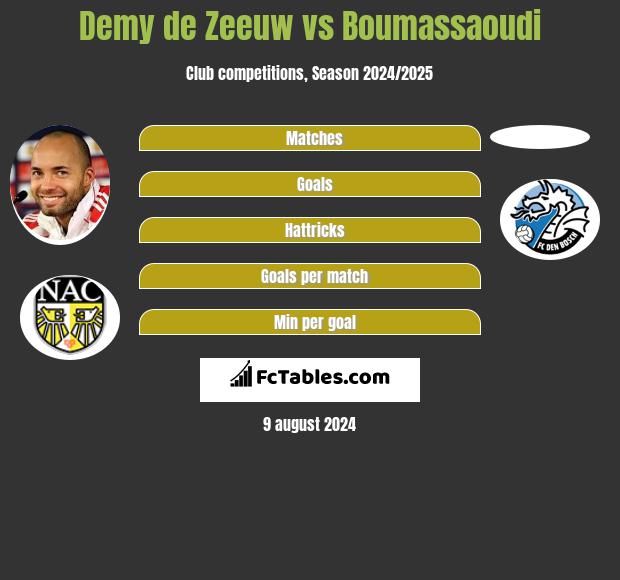 Demy de Zeeuw vs Boumassaoudi h2h player stats