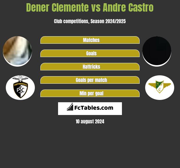 Dener Clemente vs Andre Castro h2h player stats