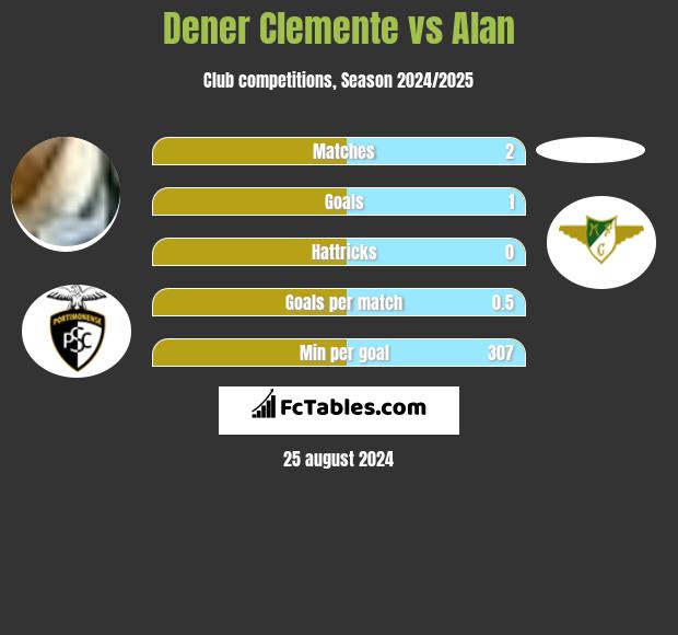 Dener Clemente vs Alan h2h player stats