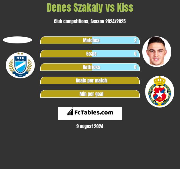 Denes Szakaly vs Kiss h2h player stats