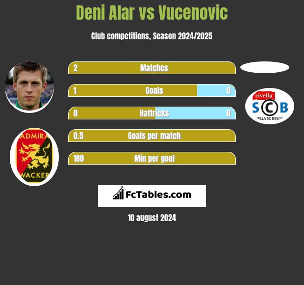 Deni Alar vs Vucenovic h2h player stats